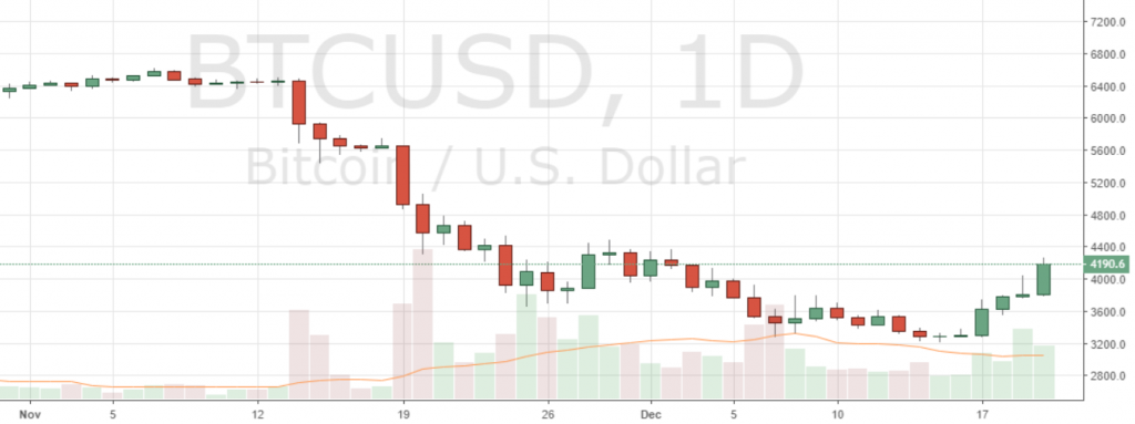 Markets Update: BCH Up Over 100% in a Week, BTC Breaks Above $4,000