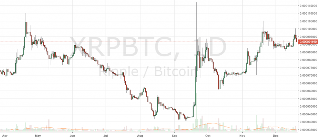 Markets Update: BCH Up Over 100% in a Week, BTC Breaks Above $4,000