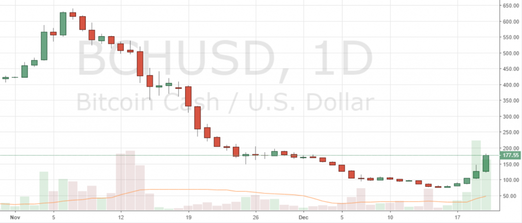 Markets Update: BCH Up Over 100% in a Week, BTC Breaks Above $4,000