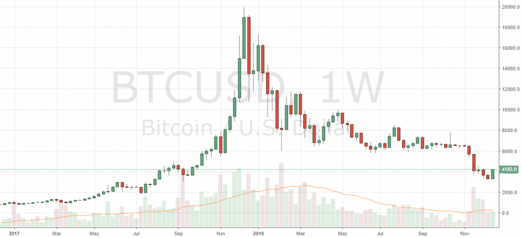 Markets Update: BCH Up Over 100% in a Week, BTC Breaks Above $4,000