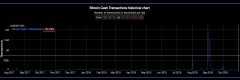 新的比特币现金压力测验在一天内看到700,000个交