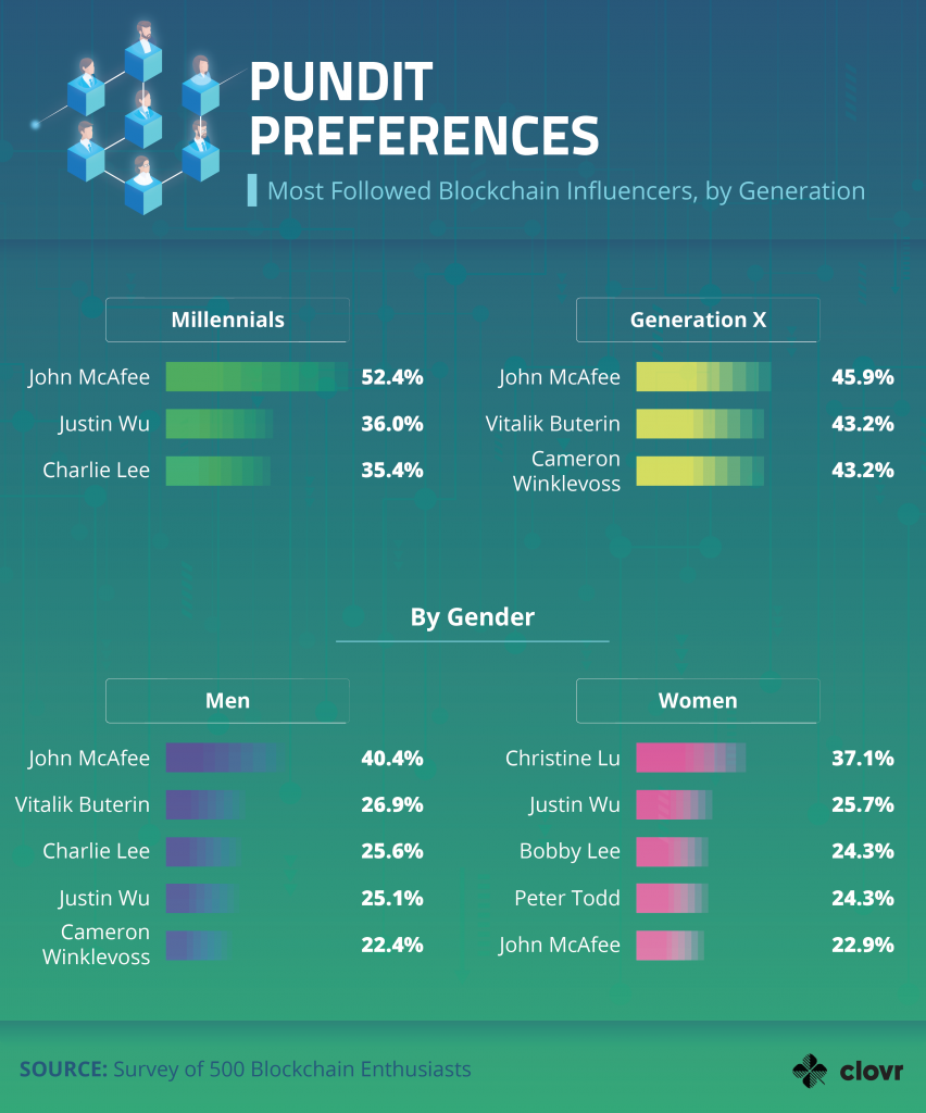 Survey Finds John McAfee Is the Most Influential Crypto Trading Figure