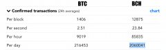 压力测验和大块：BCH网络在24小时内承认2M买卖_imtoken
