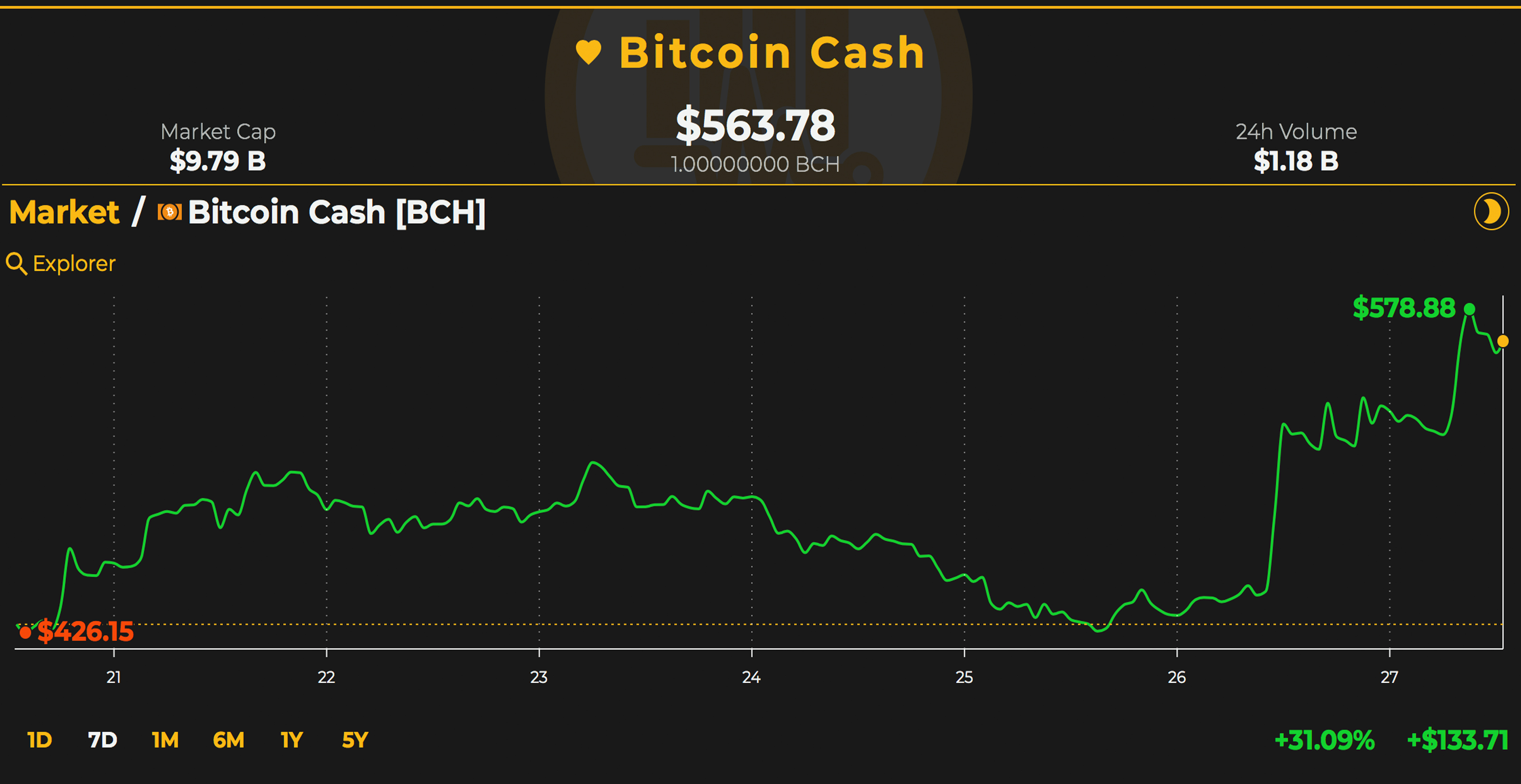 BCH Roundup: Markets and Developments Leap Ahead This Week