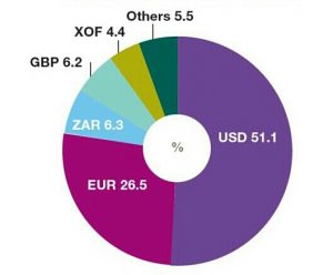 US Dollar Losing Dominance As A Means For Settling Transactions In Africa