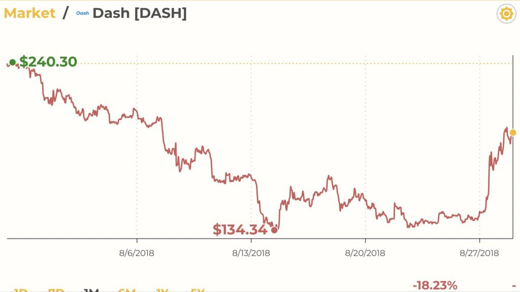 Venezuela Loves Dash: Altcoin Surges 30% on Adoption Push