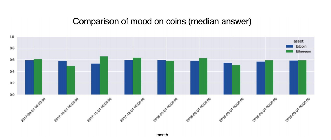 Report: Mood About Crypto Markets Changes Two Months After Trends