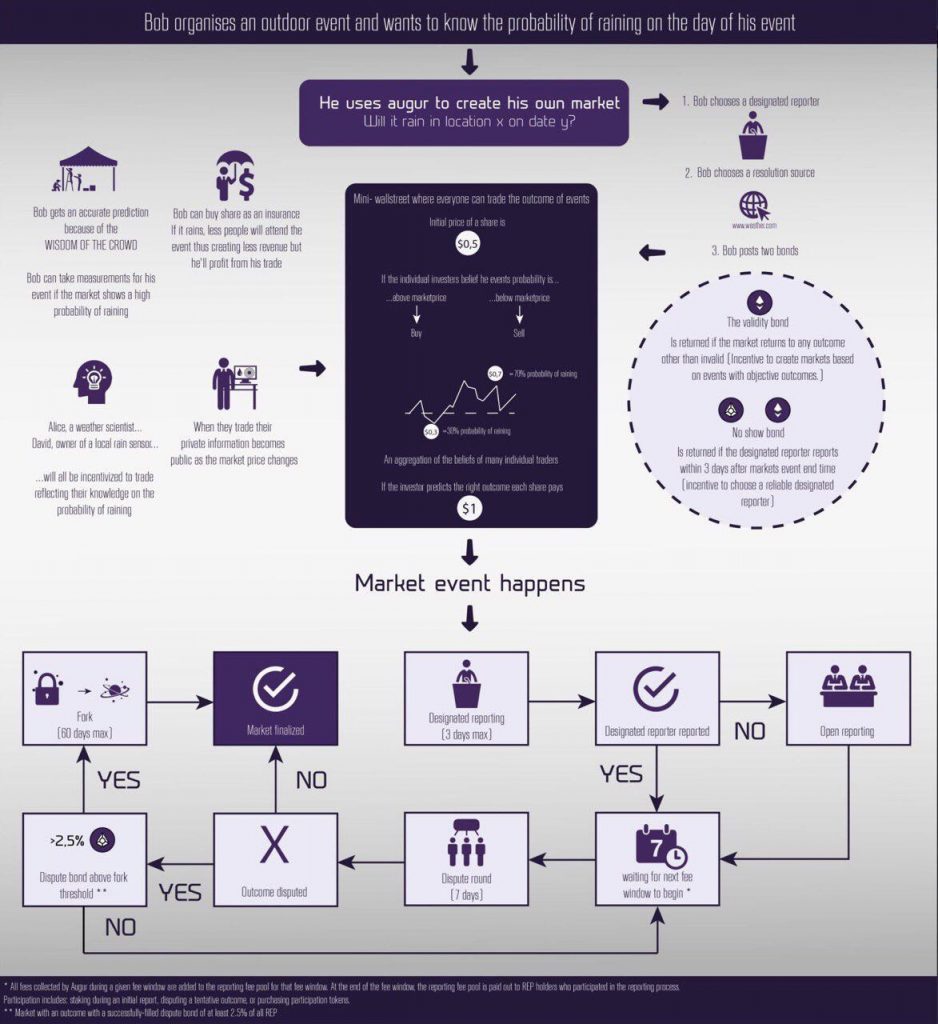 What Does the Future Hold for Augur’s Prediction Market?